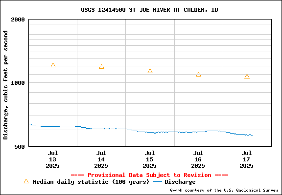 USGS Water-data Flow Graph St Joe River Idaho