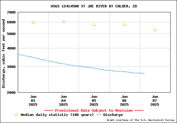 USGS Water-data Flow Graph St Joe River Idaho