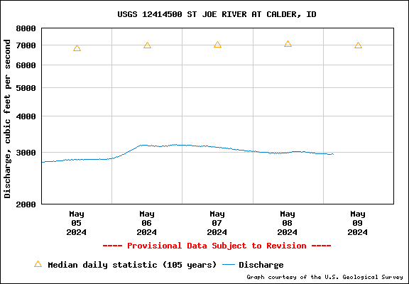 USGS Water-data Flow Graph St Joe River Idaho