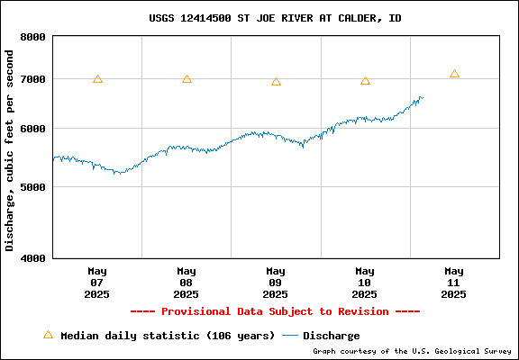 USGS Water-data Flow Graph St Joe River Idaho