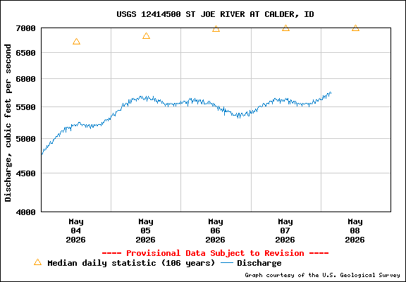 USGS Water-data Flow Graph St Joe River Idaho