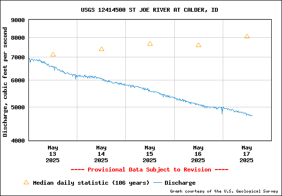 USGS Water-data Flow Graph St Joe River Idaho