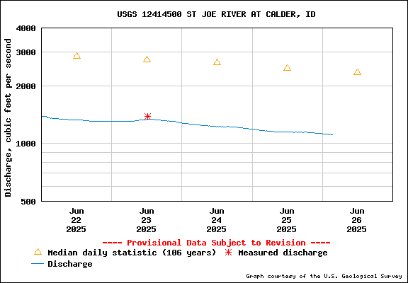 USGS Water-data Flow Graph St Joe River Idaho
