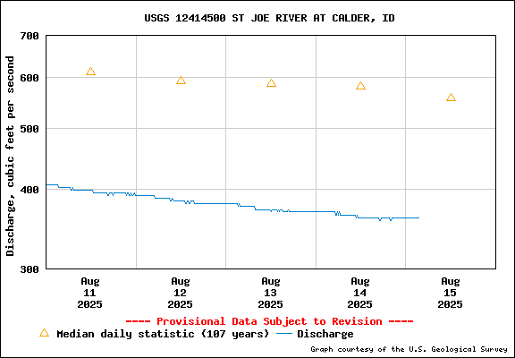 USGS Water-data Flow Graph St Joe River Idaho