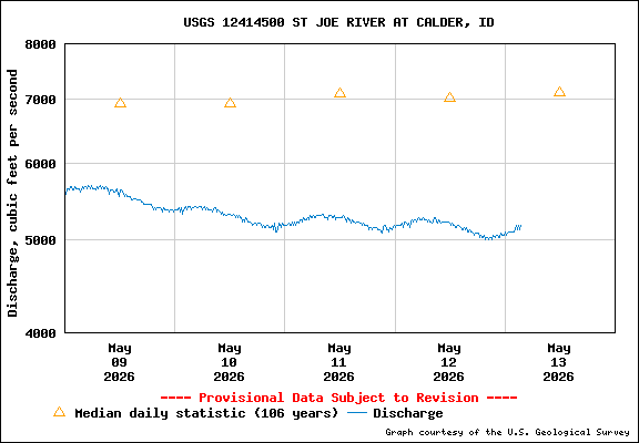 USGS Water-data Flow Graph St Joe River Idaho