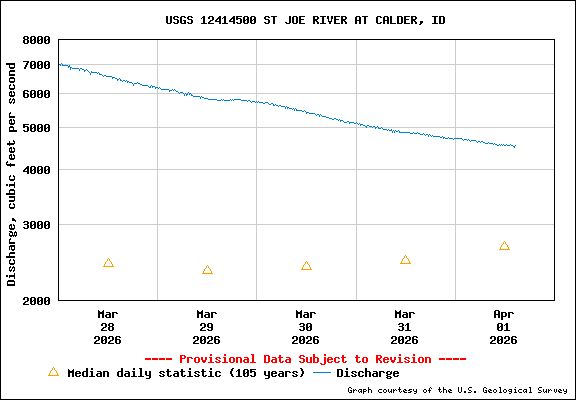 USGS Water-data Flow Graph St Joe River Idaho