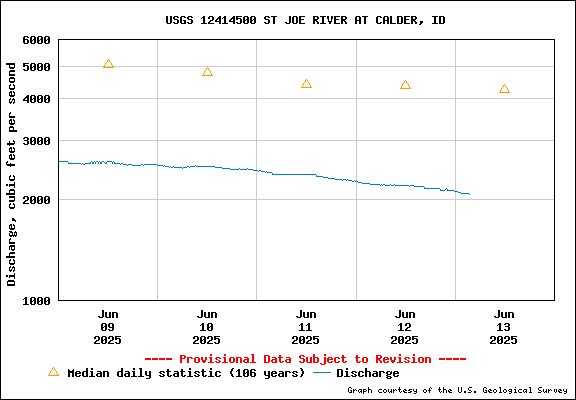 USGS Water-data Flow Graph St Joe River Idaho