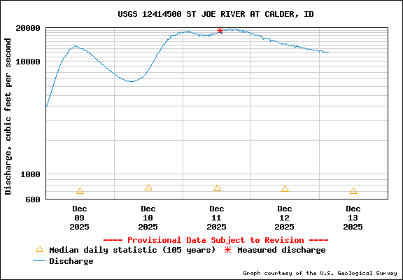 USGS Water-data Flow Graph St Joe River Idaho