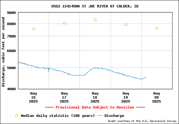 USGS Water-data Flow Graph St Joe River Idaho
