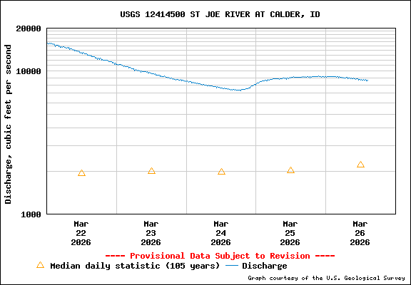 USGS Water-data Flow Graph St Joe River Idaho