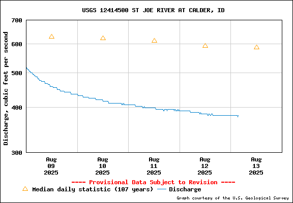 USGS Water-data Flow Graph St Joe River Idaho
