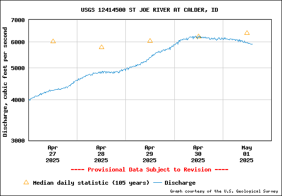 USGS Water-data Flow Graph St Joe River Idaho