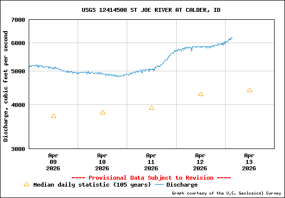 USGS Water-data Flow Graph St Joe River Idaho