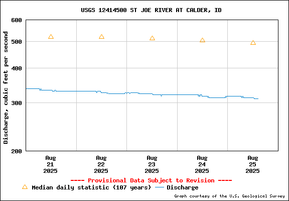 USGS Water-data Flow Graph St Joe River Idaho
