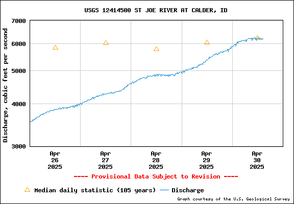 USGS Water-data Flow Graph St Joe River Idaho