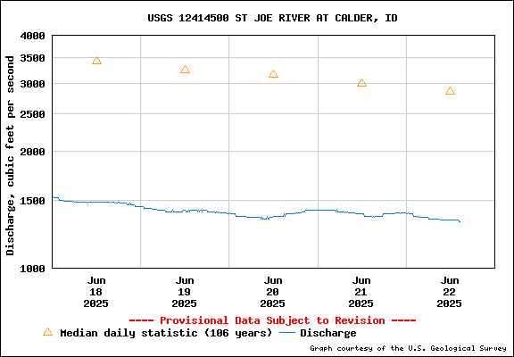 USGS Water-data Flow Graph St Joe River Idaho