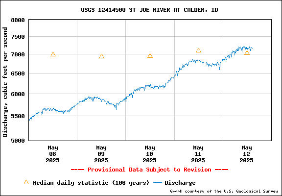 USGS Water-data Flow Graph St Joe River Idaho