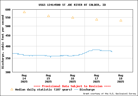USGS Water-data Flow Graph St Joe River Idaho