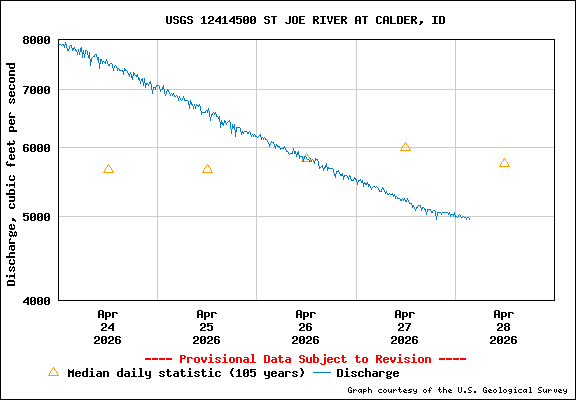 USGS Water-data Flow Graph St Joe River Idaho