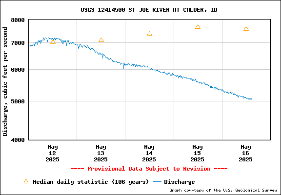USGS Water-data Flow Graph St Joe River Idaho