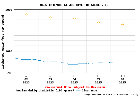 USGS Water-data Flow Graph St Joe River Idaho