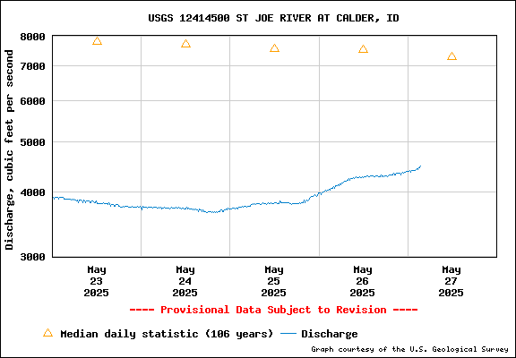 USGS Water-data Flow Graph St Joe River Idaho