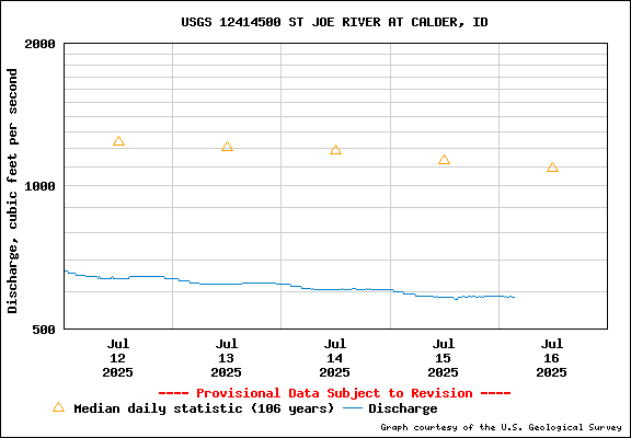 USGS Water-data Flow Graph St Joe River Idaho
