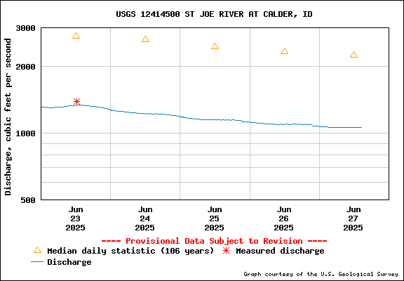 USGS Water-data Flow Graph St Joe River Idaho