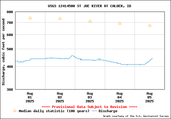 USGS Water-data Flow Graph St Joe River Idaho