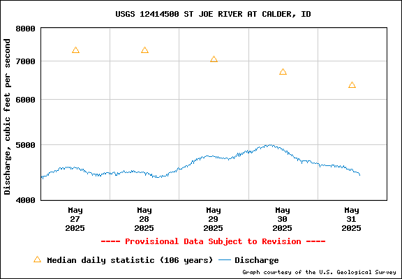 USGS Water-data Flow Graph St Joe River Idaho