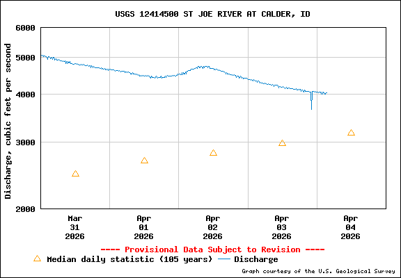 USGS Water-data Flow Graph St Joe River Idaho
