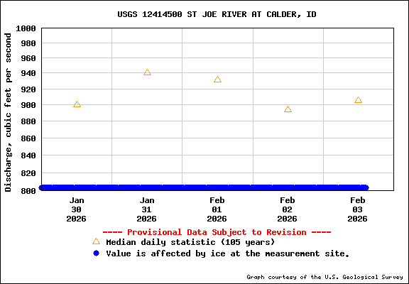 USGS Water-data Flow Graph St Joe River Idaho
