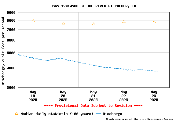 USGS Water-data Flow Graph St Joe River Idaho