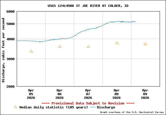 USGS Water-data Flow Graph St Joe River Idaho