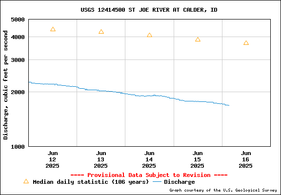 USGS Water-data Flow Graph St Joe River Idaho