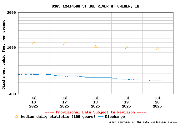USGS Water-data Flow Graph St Joe River Idaho