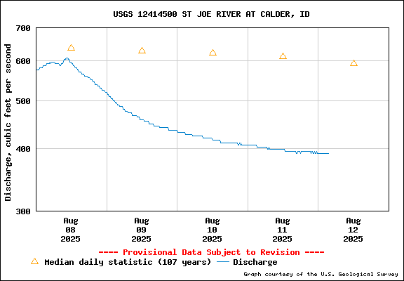 USGS Water-data Flow Graph St Joe River Idaho