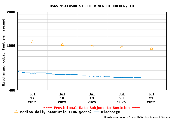 USGS Water-data Flow Graph St Joe River Idaho