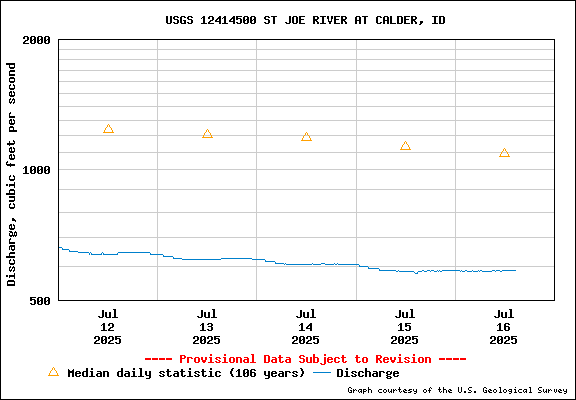 USGS Water-data Flow Graph St Joe River Idaho
