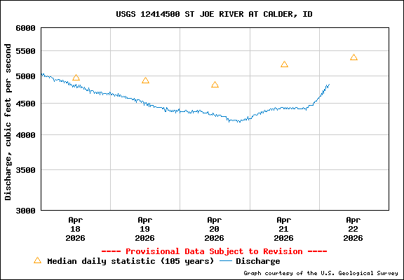 USGS Water-data Flow Graph St Joe River Idaho