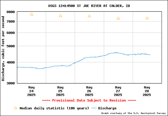 USGS Water-data Flow Graph St Joe River Idaho