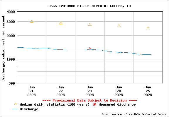 USGS Water-data Flow Graph St Joe River Idaho