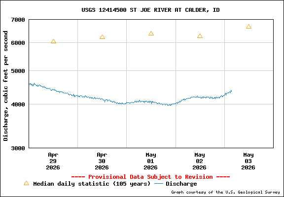 USGS Water-data Flow Graph St Joe River Idaho