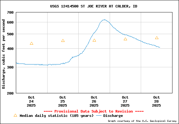 USGS Water-data Flow Graph St Joe River Idaho