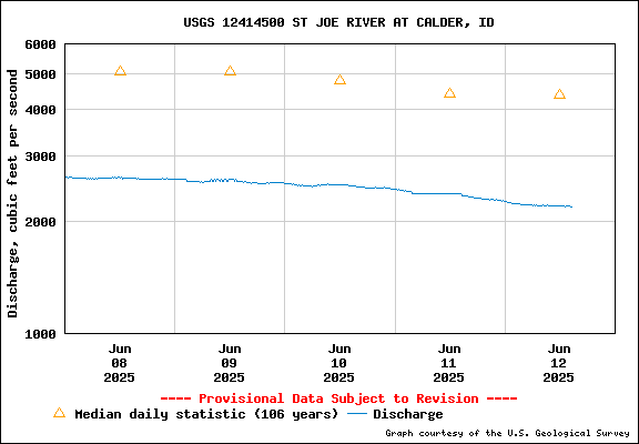 USGS Water-data Flow Graph St Joe River Idaho