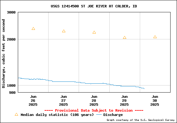 USGS Water-data Flow Graph St Joe River Idaho