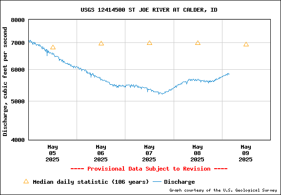 USGS Water-data Flow Graph St Joe River Idaho