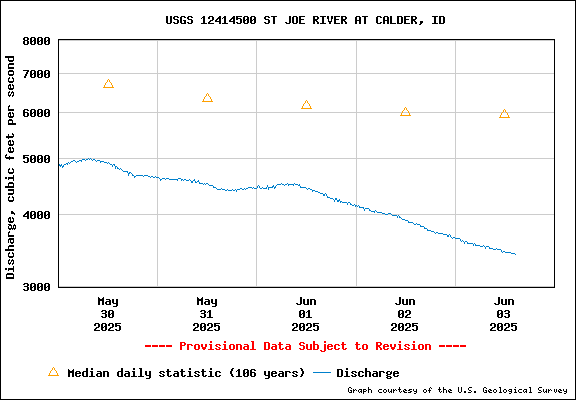USGS Water-data Flow Graph St Joe River Idaho