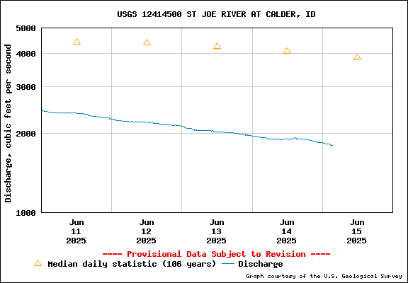 USGS Water-data Flow Graph St Joe River Idaho