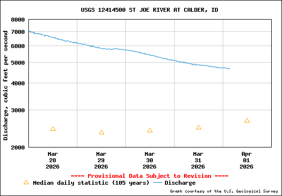 USGS Water-data Flow Graph St Joe River Idaho
